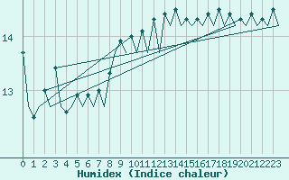 Courbe de l'humidex pour Lugano (Sw)