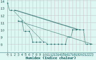 Courbe de l'humidex pour Hessen