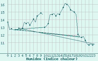 Courbe de l'humidex pour Grenchen