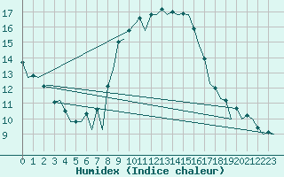 Courbe de l'humidex pour Vigo / Peinador