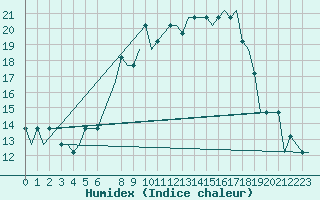 Courbe de l'humidex pour Alpnach