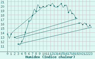 Courbe de l'humidex pour Goteborg / Landvetter