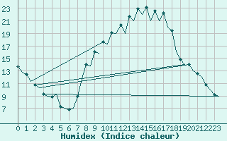 Courbe de l'humidex pour Burgos (Esp)