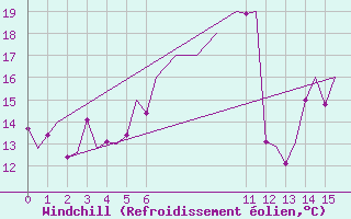 Courbe du refroidissement olien pour Erfurt-Bindersleben