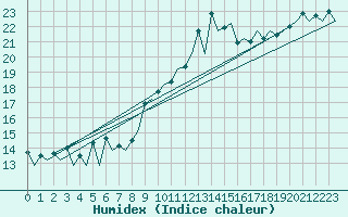 Courbe de l'humidex pour Asturias / Aviles