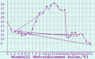 Courbe du refroidissement olien pour Vlissingen
