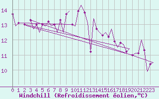 Courbe du refroidissement olien pour Tiree