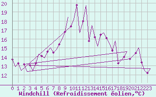 Courbe du refroidissement olien pour Shannon Airport