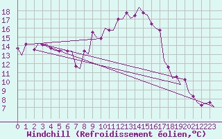 Courbe du refroidissement olien pour Bardenas Reales