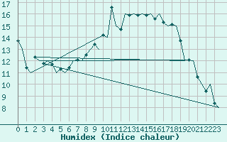 Courbe de l'humidex pour Maastricht / Zuid Limburg (PB)