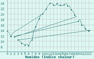 Courbe de l'humidex pour Madrid / Barajas (Esp)