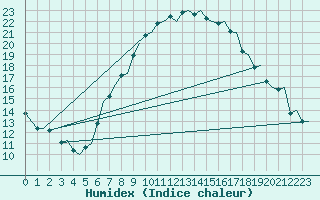 Courbe de l'humidex pour Amsterdam Airport Schiphol