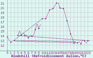 Courbe du refroidissement olien pour Vamdrup