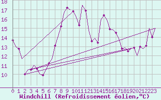Courbe du refroidissement olien pour Reus (Esp)