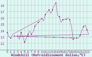 Courbe du refroidissement olien pour Dublin (Ir)