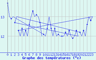 Courbe de tempratures pour Le Goeree