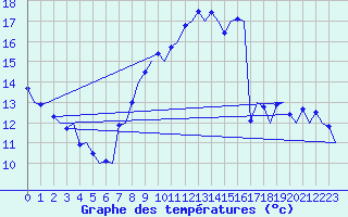 Courbe de tempratures pour Faro / Aeroporto