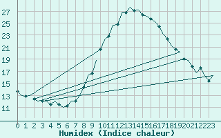 Courbe de l'humidex pour Luxembourg (Lux)