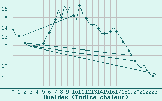 Courbe de l'humidex pour London / Heathrow (UK)