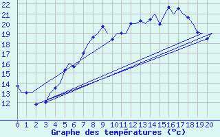 Courbe de tempratures pour Satenas