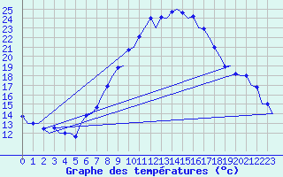 Courbe de tempratures pour Beograd / Surcin