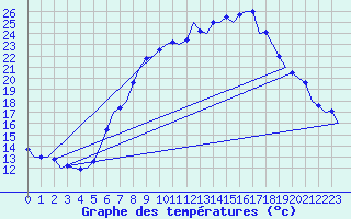 Courbe de tempratures pour Linz / Hoersching-Flughafen