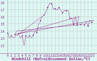 Courbe du refroidissement olien pour Melilla