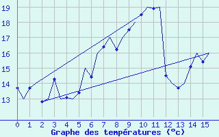 Courbe de tempratures pour Erfurt-Bindersleben