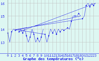 Courbe de tempratures pour Platform L9-ff-1 Sea