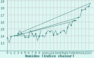 Courbe de l'humidex pour Platform L9-ff-1 Sea