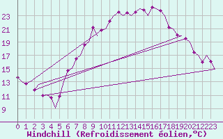 Courbe du refroidissement olien pour Maastricht / Zuid Limburg (PB)
