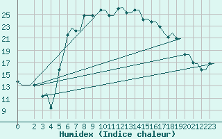 Courbe de l'humidex pour Andravida Airport