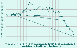 Courbe de l'humidex pour Volkel