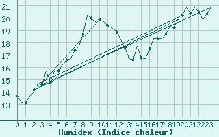 Courbe de l'humidex pour Gluecksburg / Meierwik