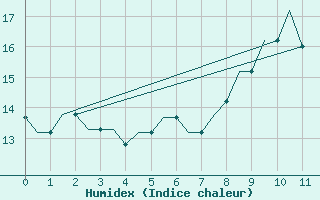 Courbe de l'humidex pour Hessen