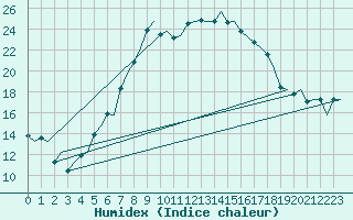 Courbe de l'humidex pour Umea Flygplats