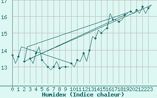 Courbe de l'humidex pour Le Goeree