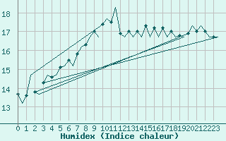 Courbe de l'humidex pour Platform Hoorn-a Sea