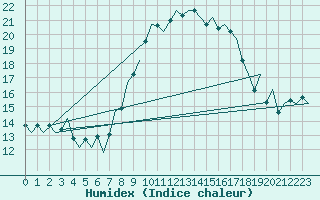 Courbe de l'humidex pour Asturias / Aviles