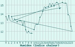 Courbe de l'humidex pour Le Goeree