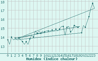 Courbe de l'humidex pour Platform K14-fa-1c Sea