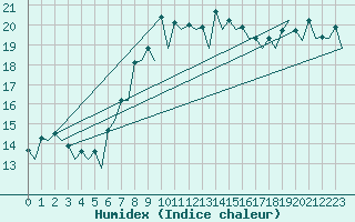 Courbe de l'humidex pour Wroclaw Ii