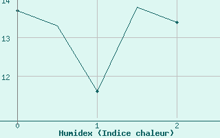 Courbe de l'humidex pour Culdrose