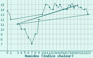 Courbe de l'humidex pour Gnes (It)