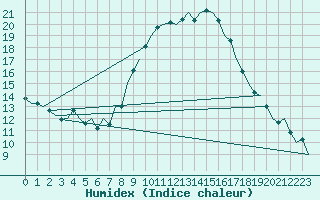 Courbe de l'humidex pour Huesca (Esp)