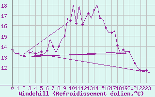 Courbe du refroidissement olien pour Dublin (Ir)