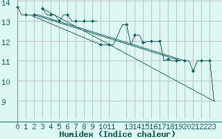 Courbe de l'humidex pour Alghero