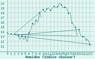 Courbe de l'humidex pour Praha Kbely