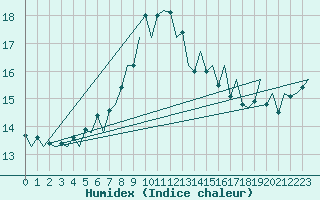 Courbe de l'humidex pour Nis