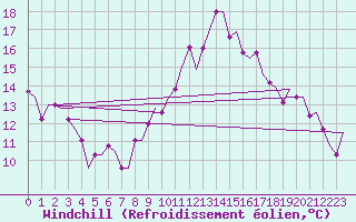 Courbe du refroidissement olien pour Bergamo / Orio Al Serio